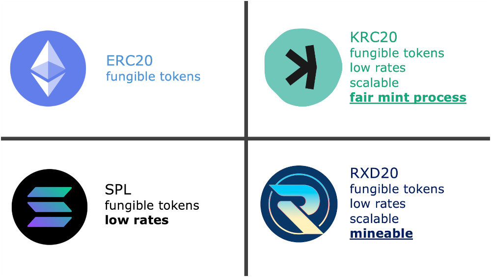 The Rise of Decentralized Mineable Fungible Tokens: Kaspa and Radiant